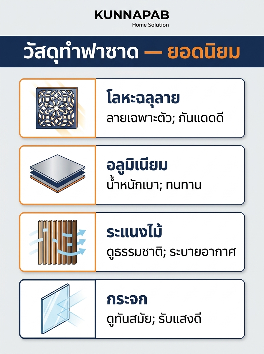 อินโฟกราฟิกแนะนำวัสดุยอดนิยมสำหรับทำฟาซาดเปลือกอาคาร ได้แก่ โลหะฉลุลาย อลูมิเนียมคอมโพสิต ระแนงไม้ และกระจก
