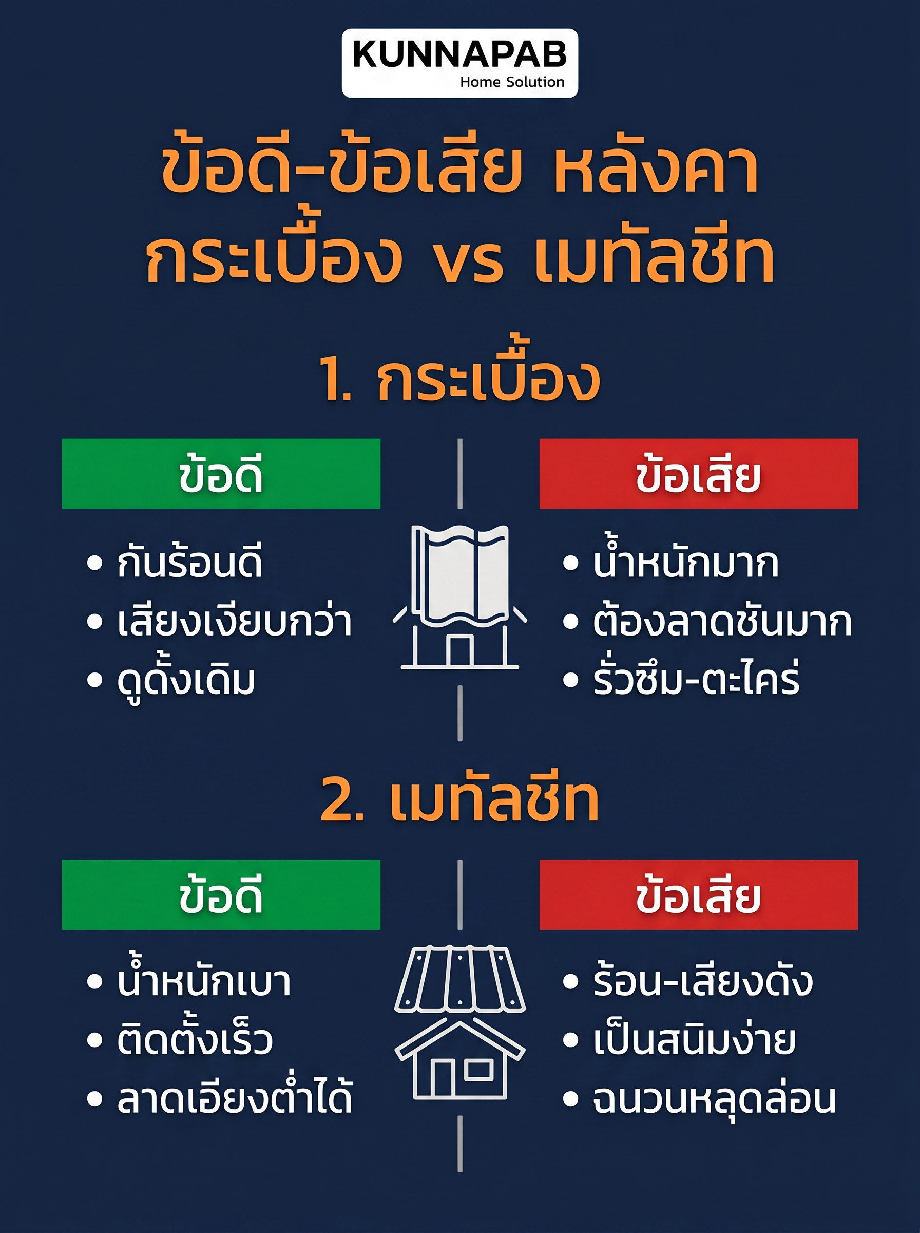 หลังคากระเบื้อง vs เมทัลชีท