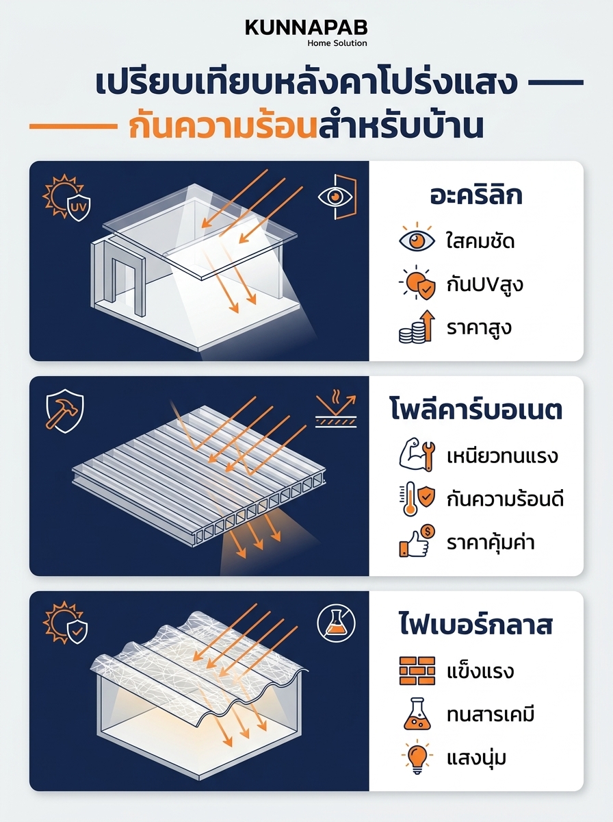 หลังคาโปร่งแสงกันความร้อน