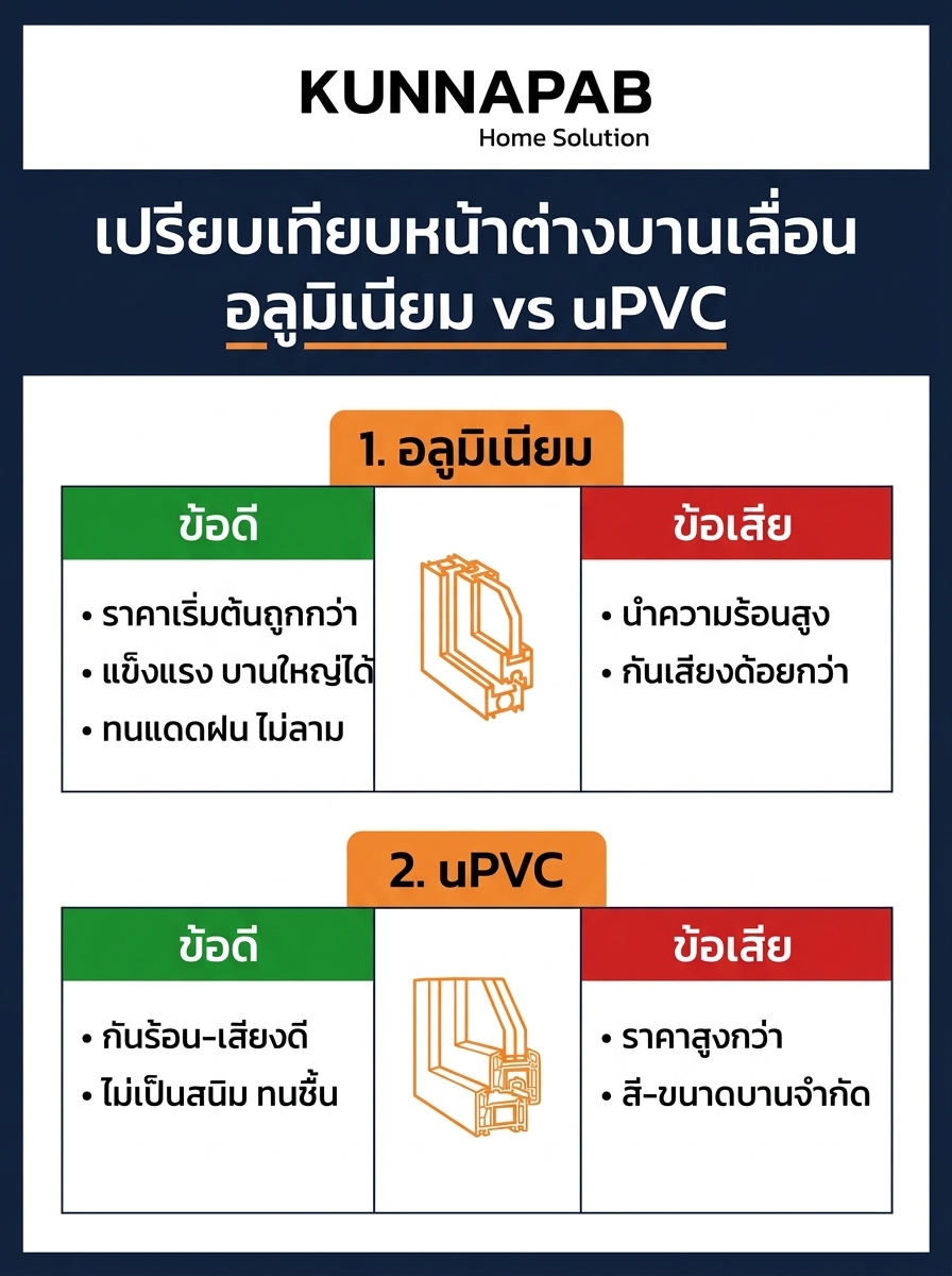 อินโฟกราฟิกเปรียบเทียบข้อดีข้อเสียหน้าต่างบานเลื่อนอลูมิเนียมกับ uPVC