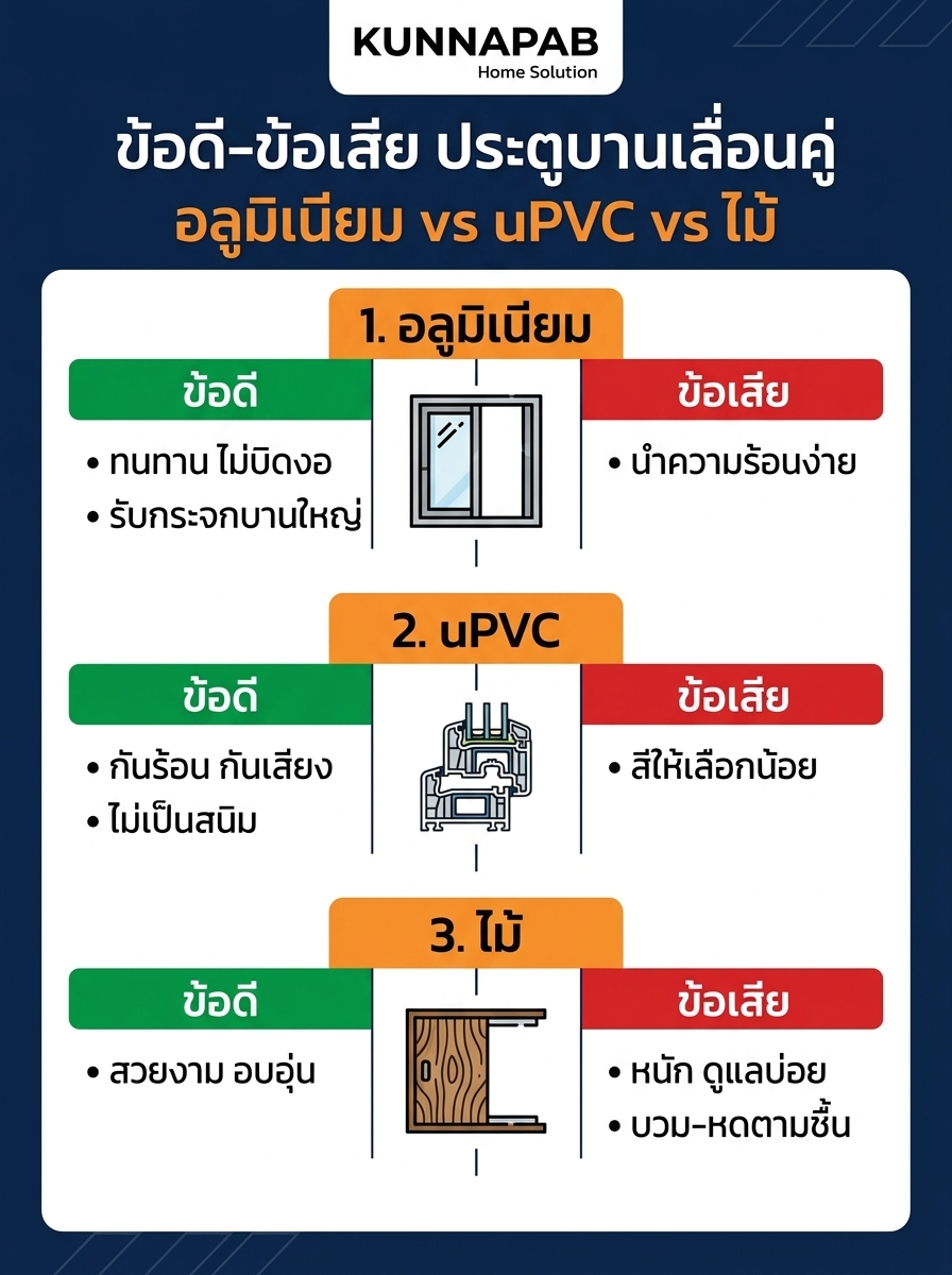 อินโฟกราฟิกข้อดีข้อเสียประตูบานเลื่อนคู่ วัสดุอลูมิเนียม uPVC และไม้