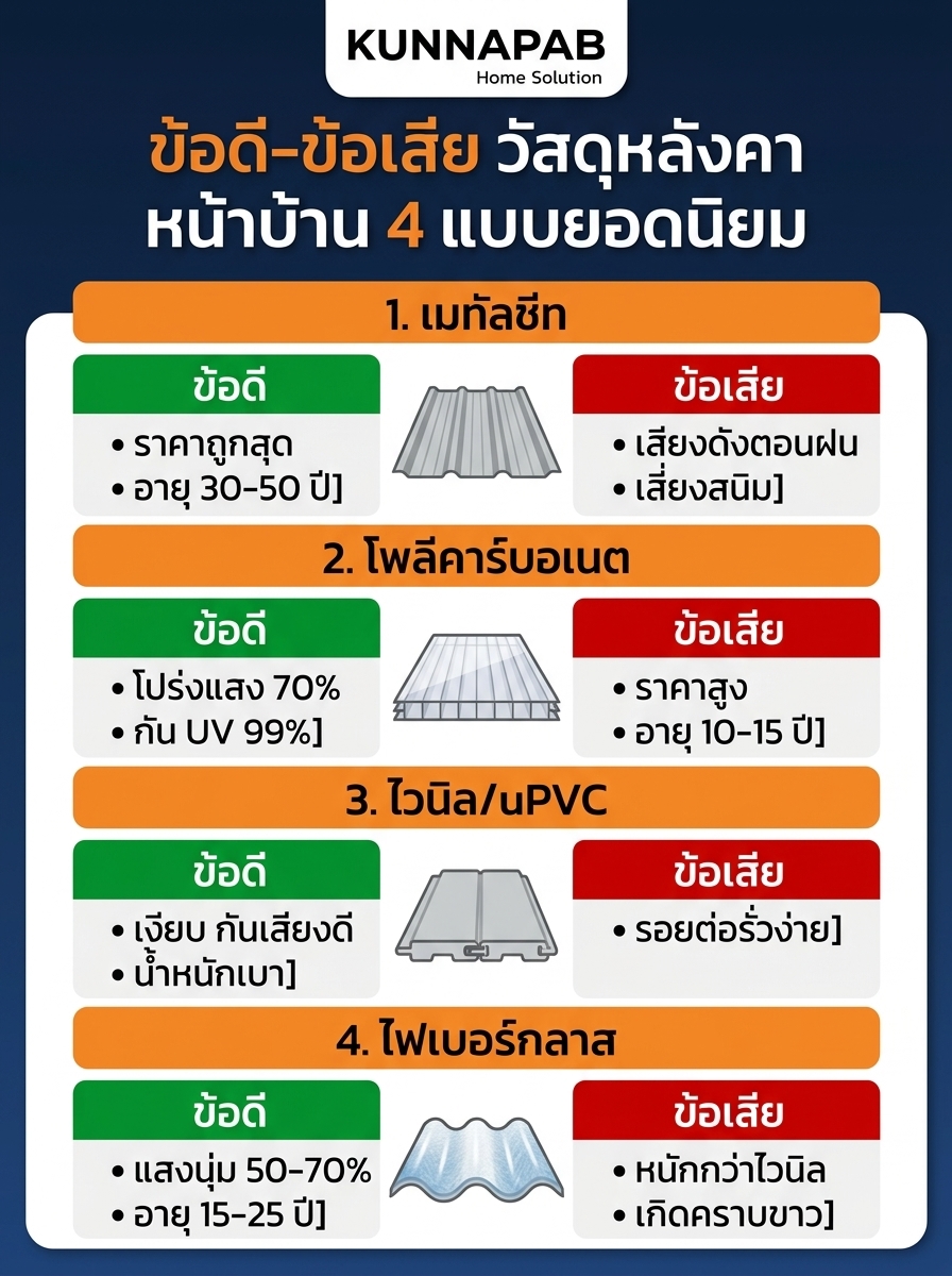 อินโฟกราฟิกข้อดีข้อเสียวัสดุหลังคาหน้าบ้าน เมทัลชีท โพลีคาร์บอเนต ไวนิล ไฟเบอร์กลาส