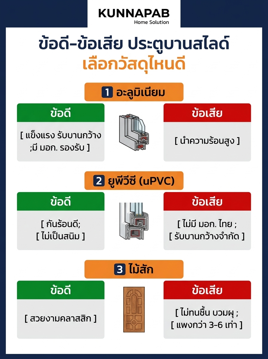 อินโฟกราฟิกข้อดีข้อเสียวัสดุประตูบานสไลด์ อะลูมิเนียม ยูพีวีซี และไม้สัก