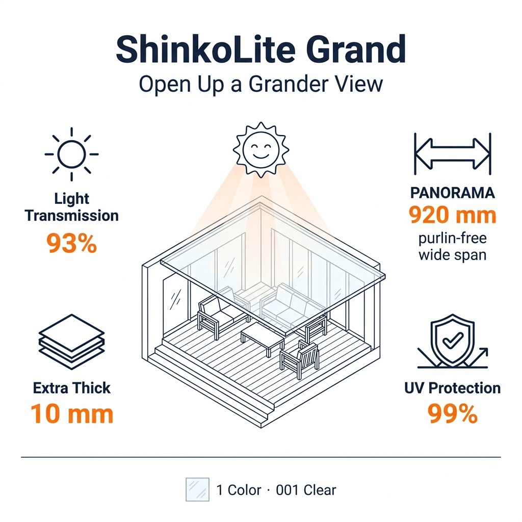 อินโฟกราฟิกสรุปจุดเด่น ShinkoLite Grand แผ่นอะคริลิคใสหนา 10 มม. ช่องแสงกว้าง 920 มม. ไร้แป แสงผ่าน 93% กัน UV 99%