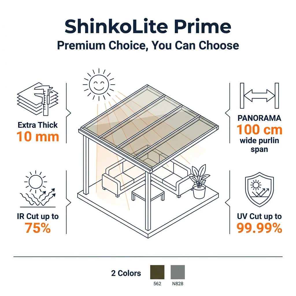 อินโฟกราฟิกสรุปจุดเด่นหลังคา ShinkoLite Prime — หนา 10 มม. ตัดรังสี IR สูงสุด 75% ช่วงแป PANORAMA 100 ซม. กัน UV สูงสุด 99.99%