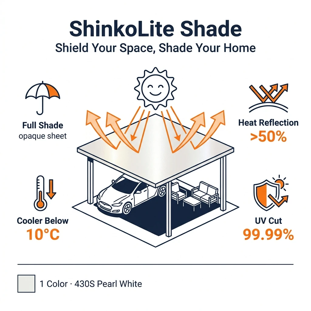 อินโฟกราฟิกสรุปจุดเด่นหลังคา ShinkoLite Shade — ทึบแสงบังแดดเต็มผืน สะท้อนความร้อนกว่า 50% ลดอุณหภูมิราว 10 องศา กัน UV 99.99%
